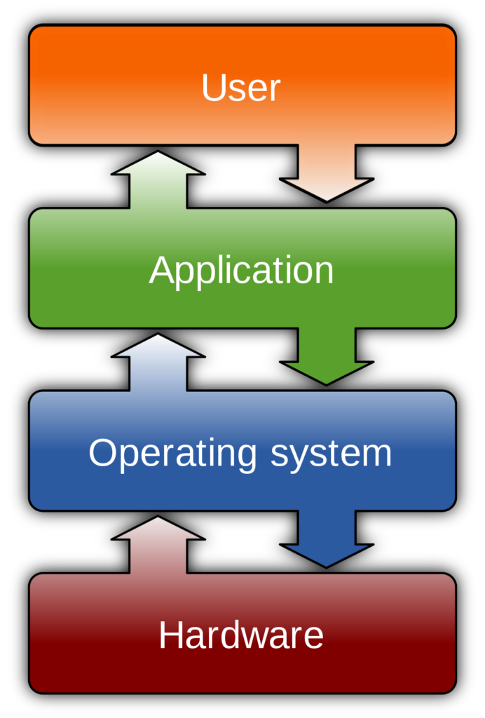 operating system concept block diagram