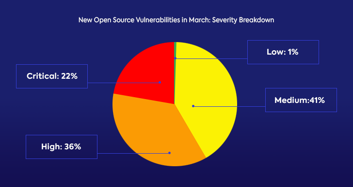 whitesource open source security vulnerability report: problem risk level ratio