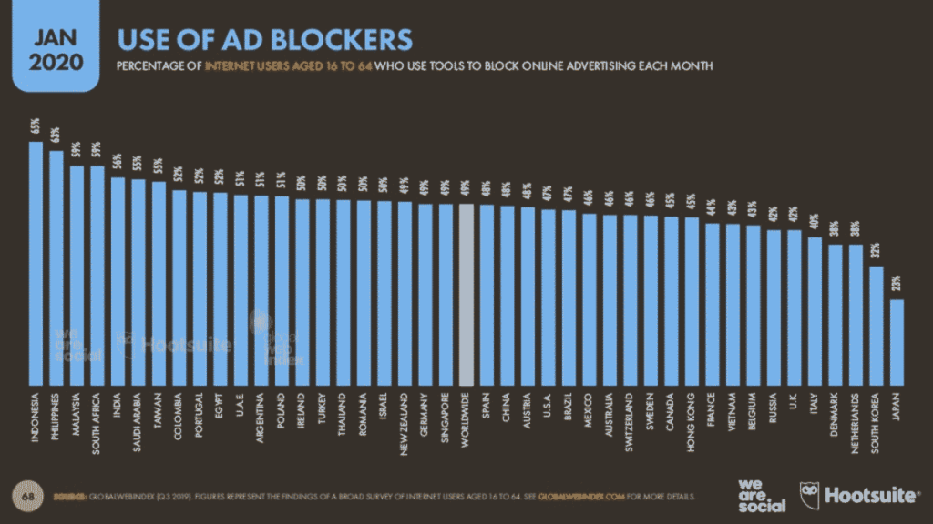 use of ad blockers, from report digital 2020 global overview