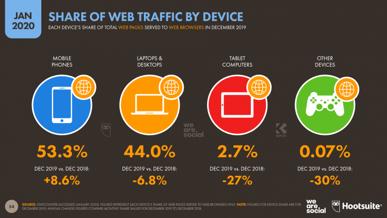 web page views by device market share 2020