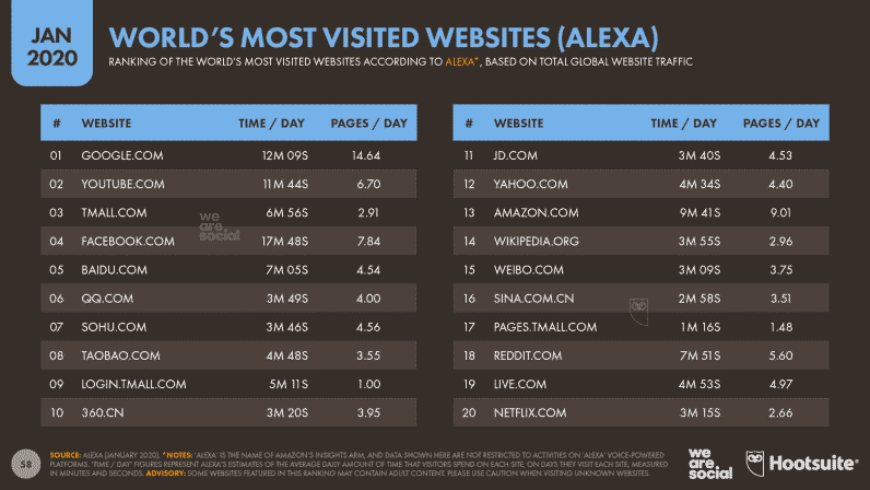top 20 most visited web pages in the world 2020.