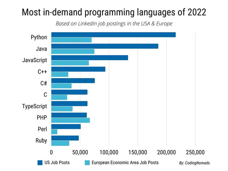 codingnomads:  in.demand programming languages