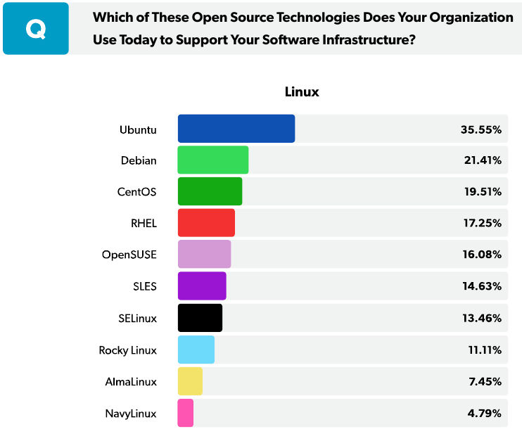 linux operating system in enterprises 2022, openlogic