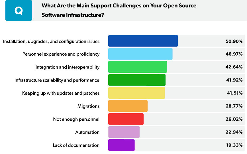 problems with open source in enterprises, openlogic