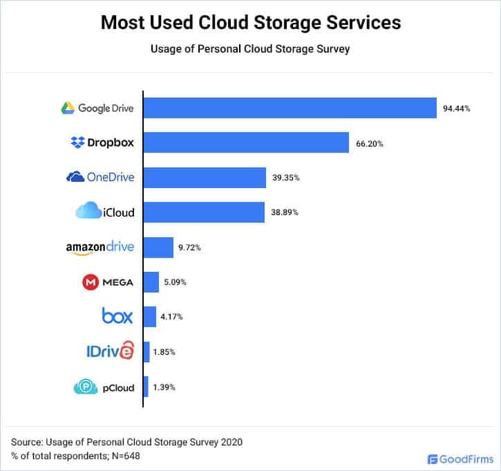 survey: most used cloud storage services